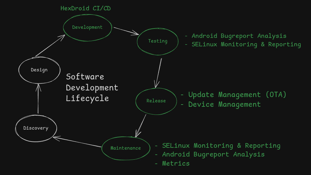 How HexDroid Fits into Software Development Lifecycle